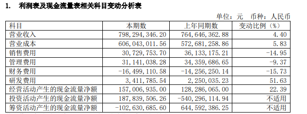 味知香发布2022年财报,牛肉类产品营收超3亿