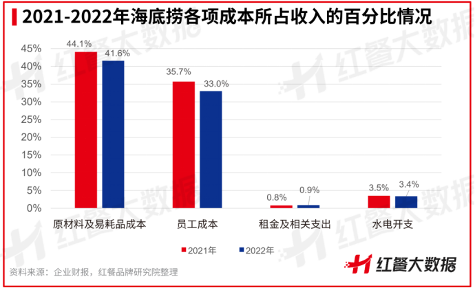 千店规模之上，海底捞的复苏没有“奇招” || 品牌剖析