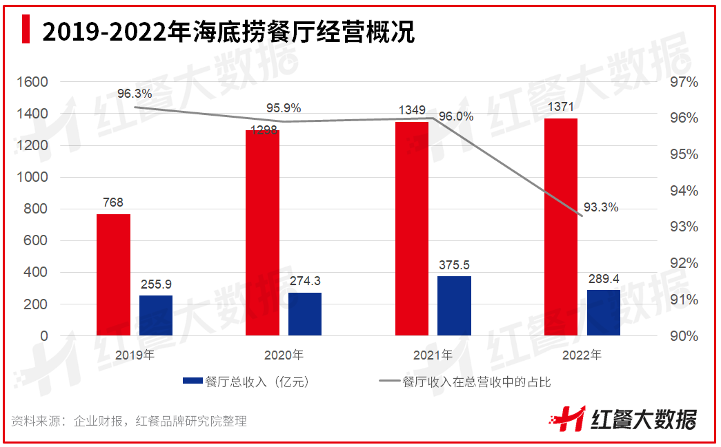 千店规模之上，海底捞的复苏没有“奇招” || 品牌剖析