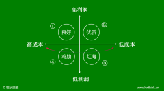价格战不会有好未来，擅长低价战略的餐企通常