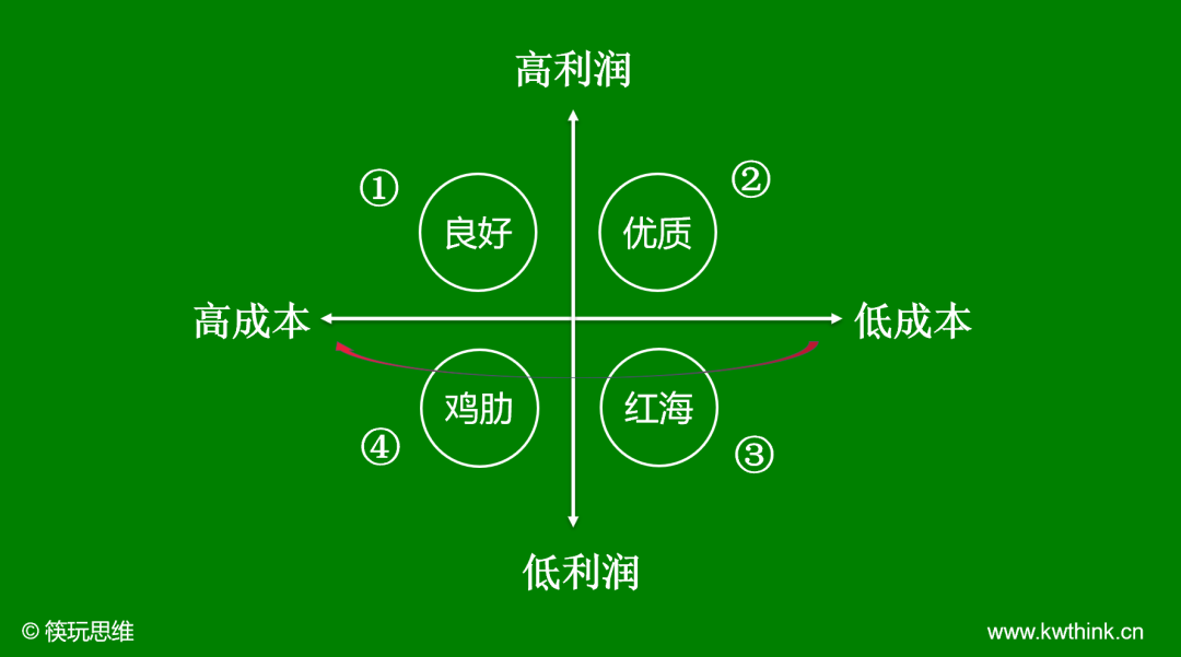 价格战不会有好未来，擅长低价战略的餐企通常不会利好行业