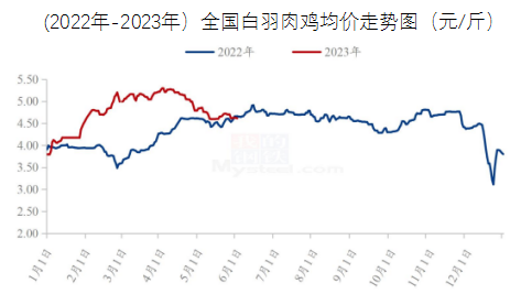 免费下载!6月最新餐饮食材采购行情报告来了