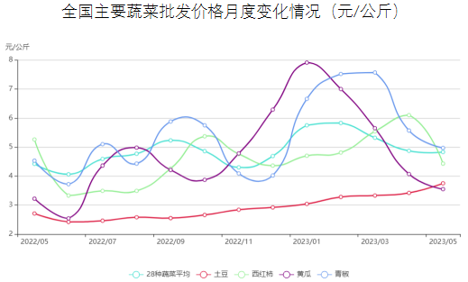免费下载!6月最新餐饮食材采购行情报告来了