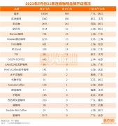 5月开店创新高，咖啡行业正式进入“两超多强”