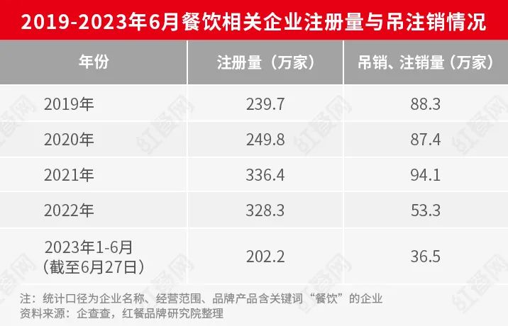 上半年新增202.2万家餐企!很快,第一批“创业难民”要出现了