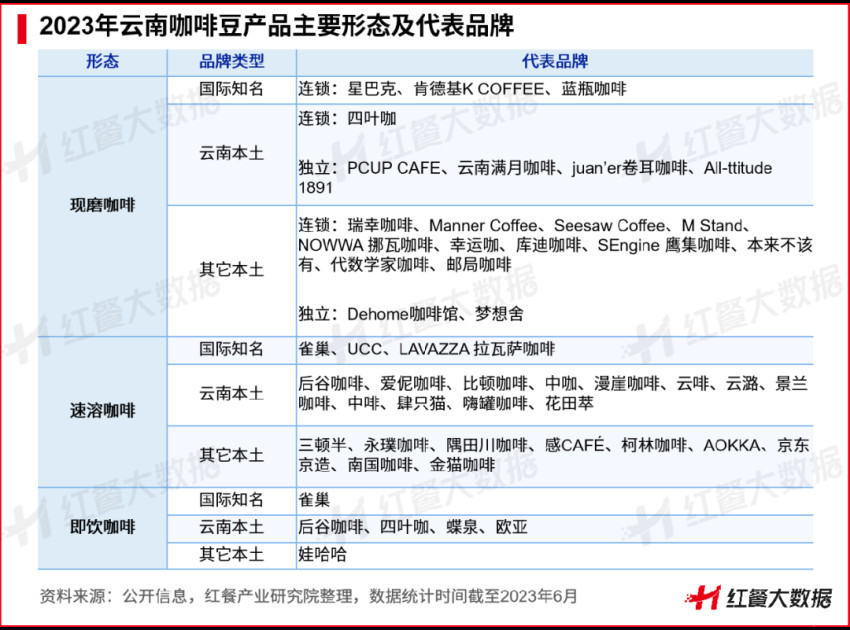 《云南咖啡豆产业发展报告2023》发布：蛰伏百年，民族咖啡豆崛起在望