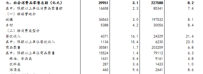 国家统计局：上半年全国餐饮收入24329亿元，增长21.4%