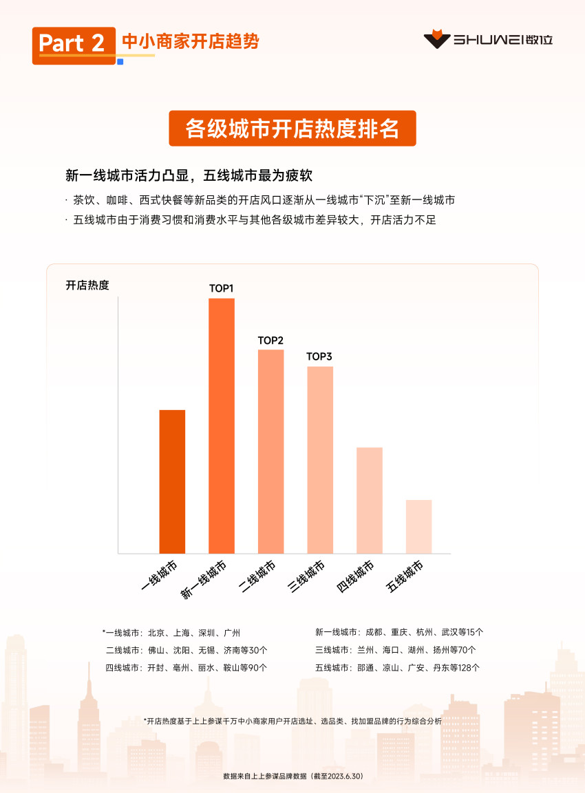 茶饮、火锅开店爆发,数位《2023上半年开店趋势报告》发布