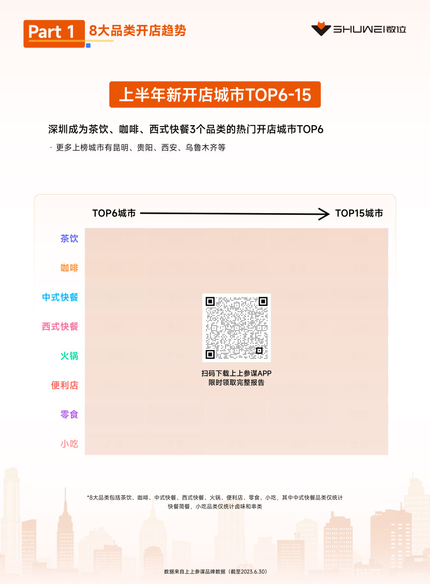 茶饮、火锅开店爆发,数位《2023上半年开店趋势报告》发布