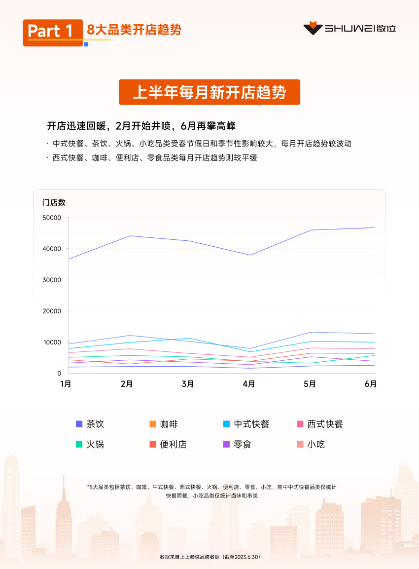 茶饮、火锅开店爆发,数位《2023上半年开店趋势报告》发布