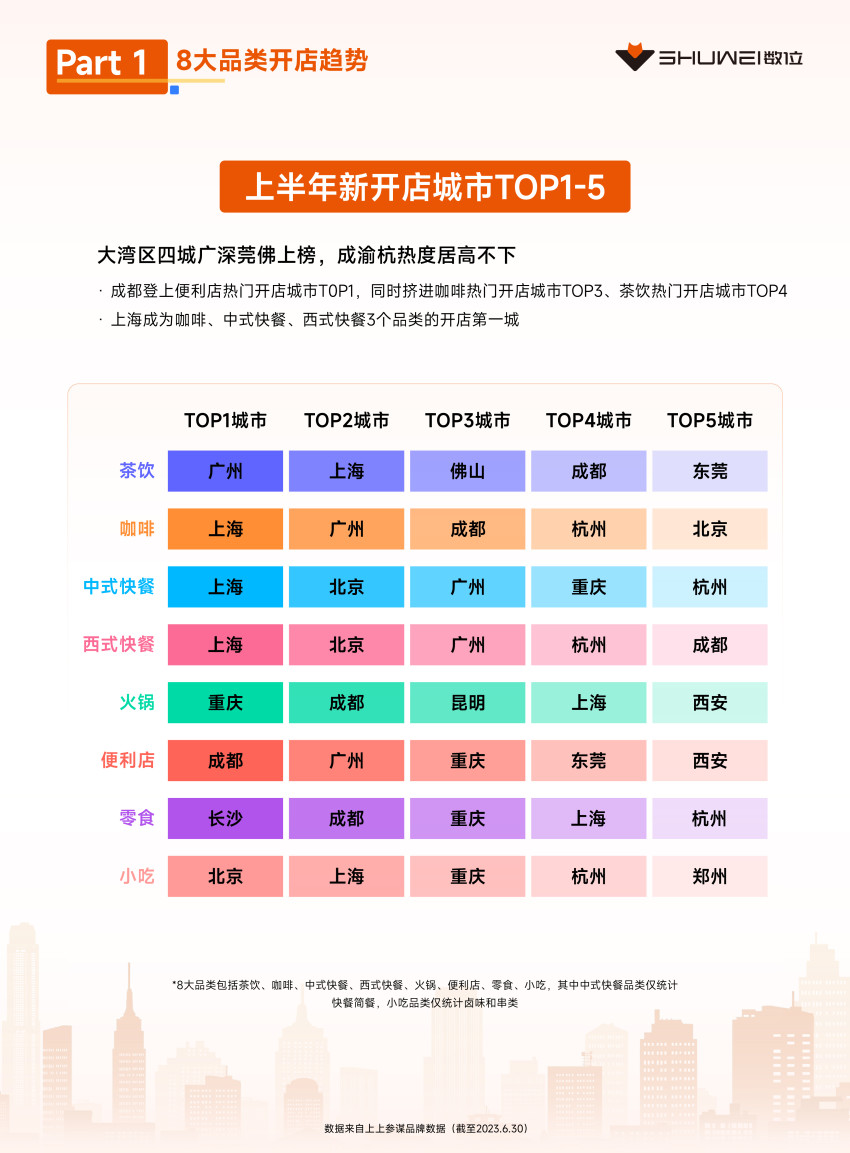 茶饮、火锅开店爆发,数位《2023上半年开店趋势报告》发布