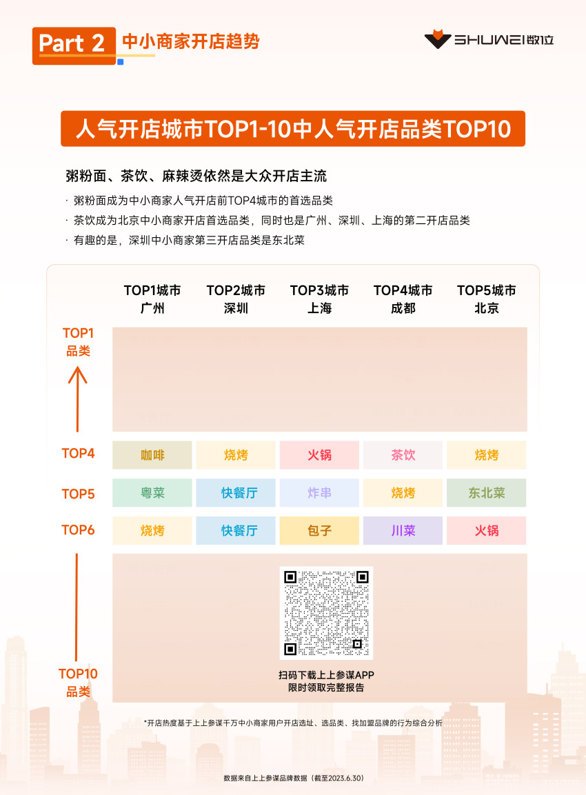 茶饮、火锅开店爆发,数位《2023上半年开店趋势报告》发布