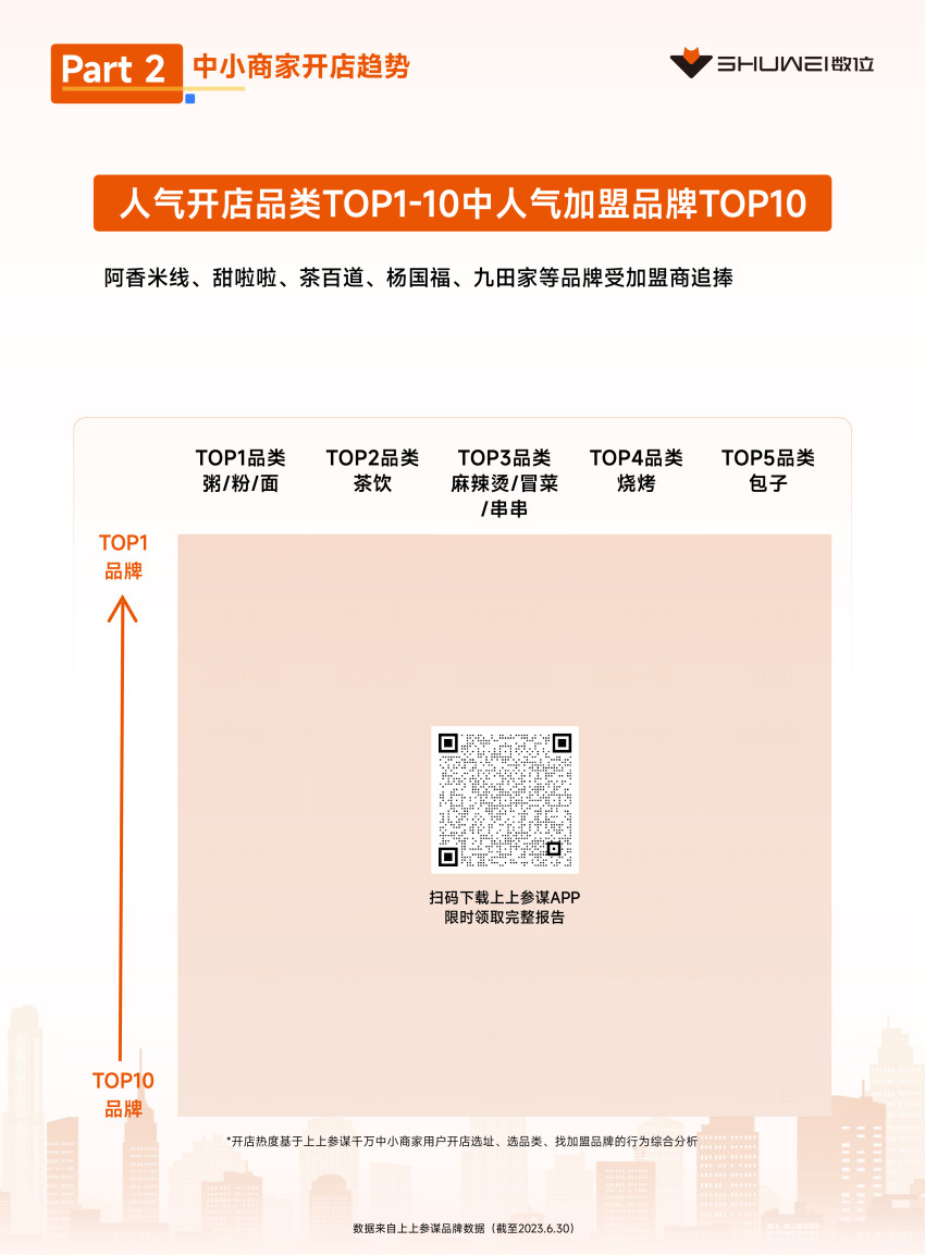 茶饮、火锅开店爆发,数位《2023上半年开店趋势报告》发布