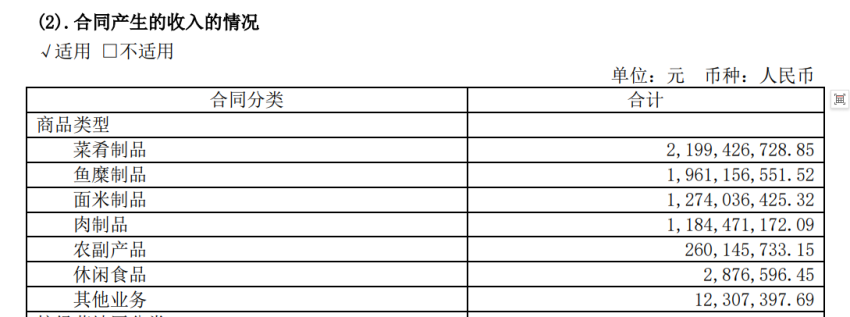 ﻿安井披露2023年半年报：净利润同比上涨62.14%，预制菜拉动业绩增长