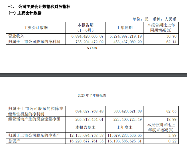 ﻿安井披露2023年半年报：净利润同比上涨62.14%，预制菜拉动业绩增长