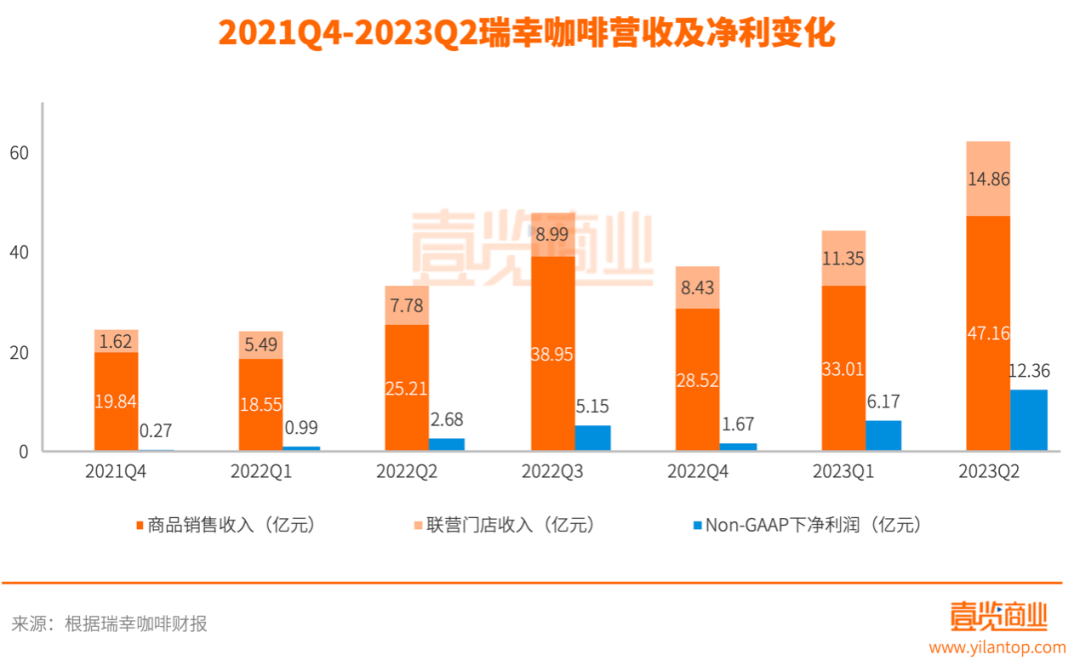 单季营收首超星巴克中国,瑞幸正式登顶国内咖啡市场