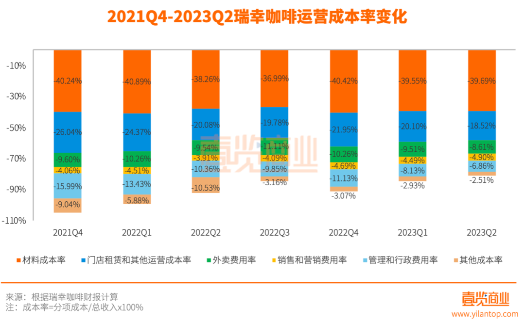 单季营收首超星巴克中国,瑞幸正式登顶国内咖啡市场