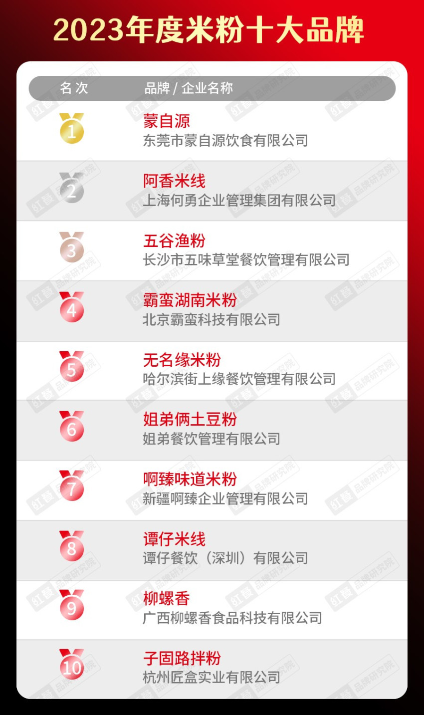 “2023年度米粉十大品牌”出炉，品牌冲破区域快速扩张！
