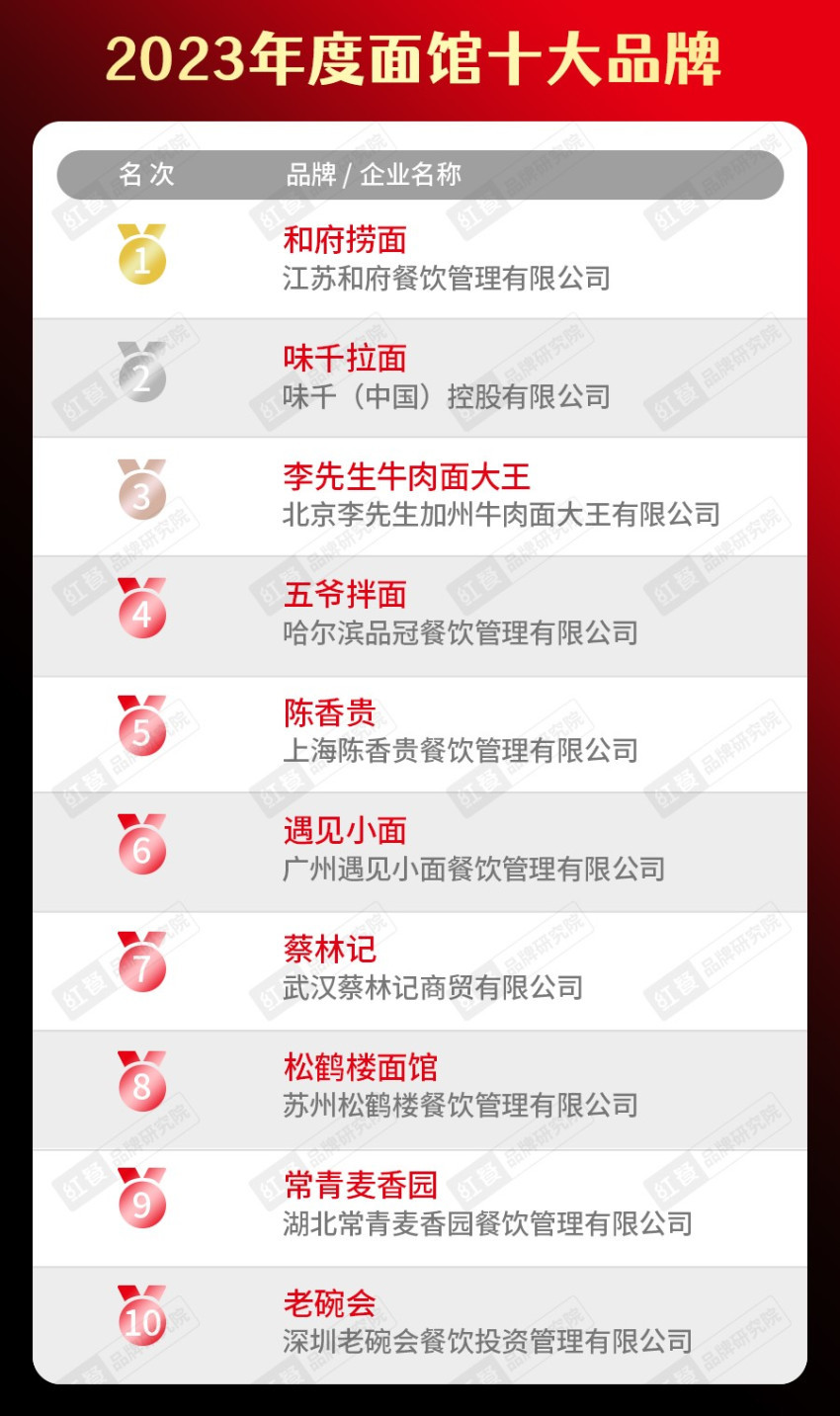 “2023年度米粉十大品牌”出炉，品牌冲破区域快速扩张！