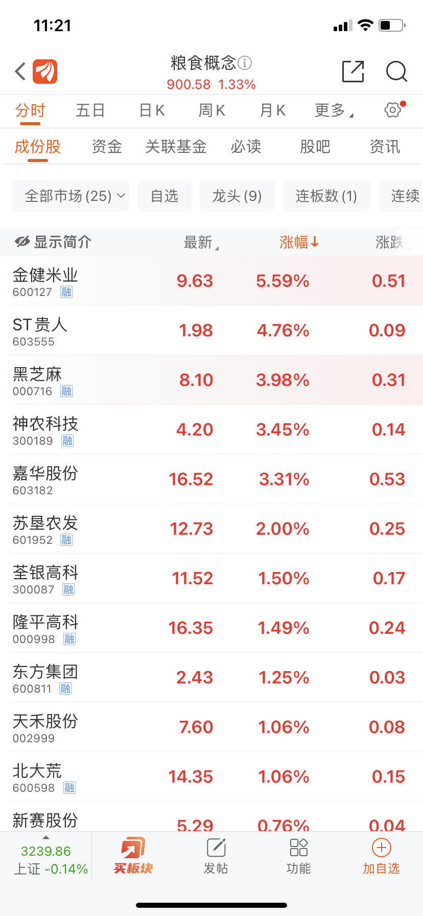 创15年新高，亚洲大米价格飙升，金健米业盘中大涨超7%