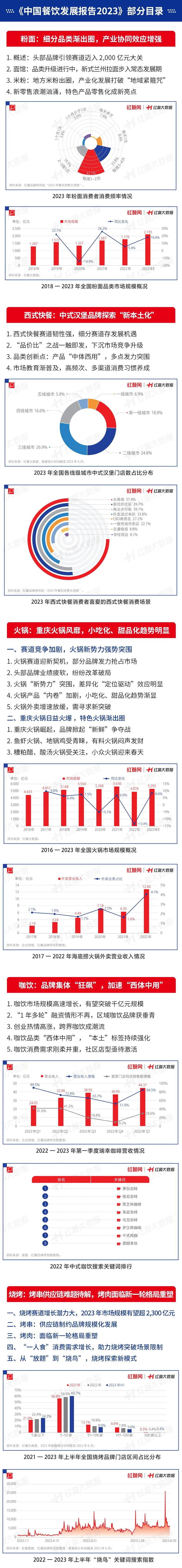 《中国餐饮发展报告2023》正式发售！