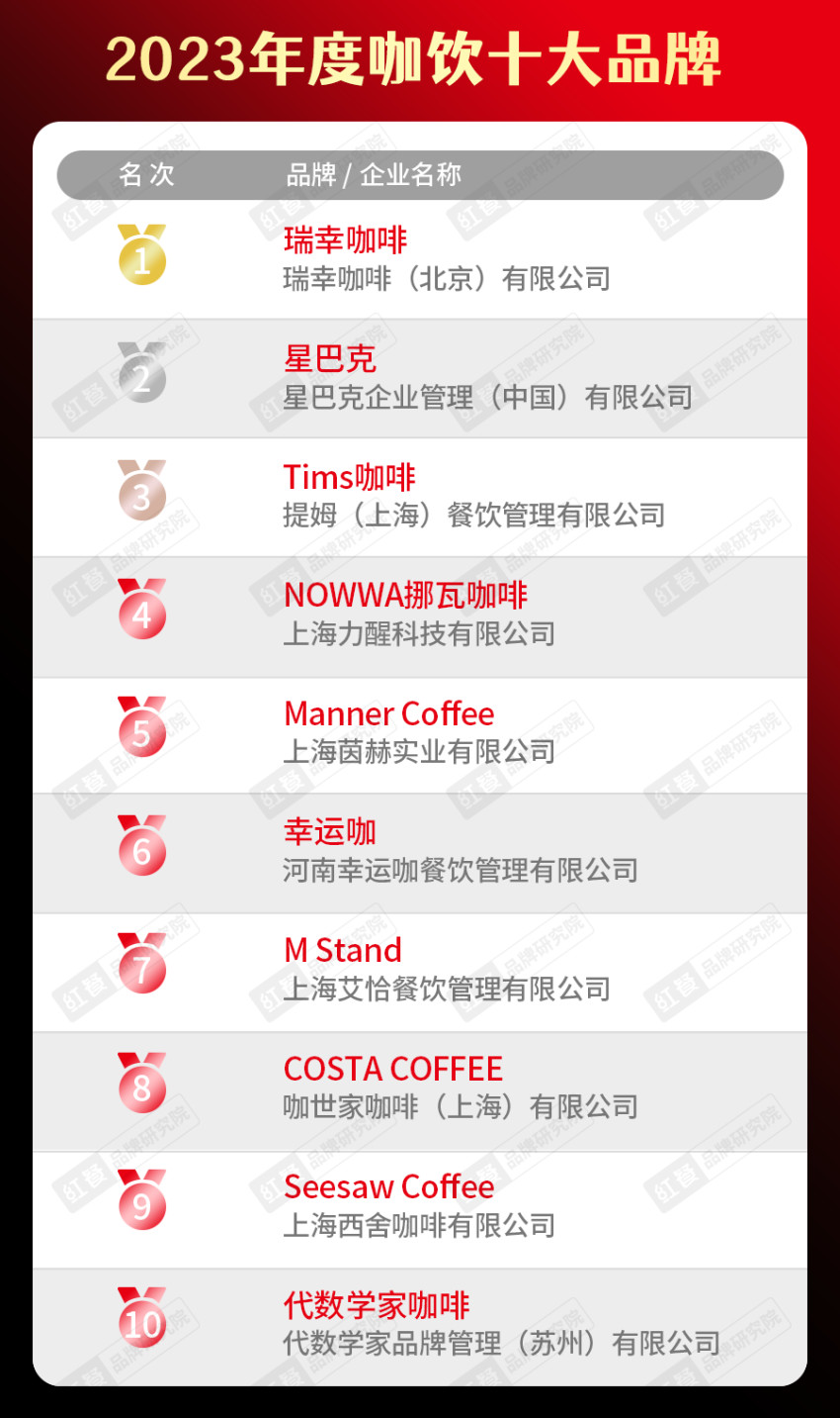“2023年度中国餐饮品类十大品牌”榜单隆重揭晓！(附完整榜单）