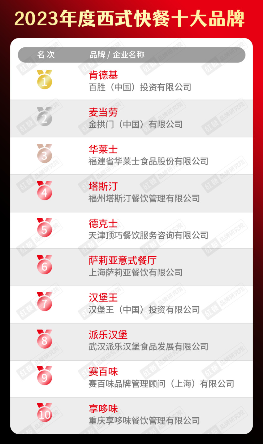 “2023年度中国餐饮品类十大品牌”榜单隆重揭晓！(附完整榜单）