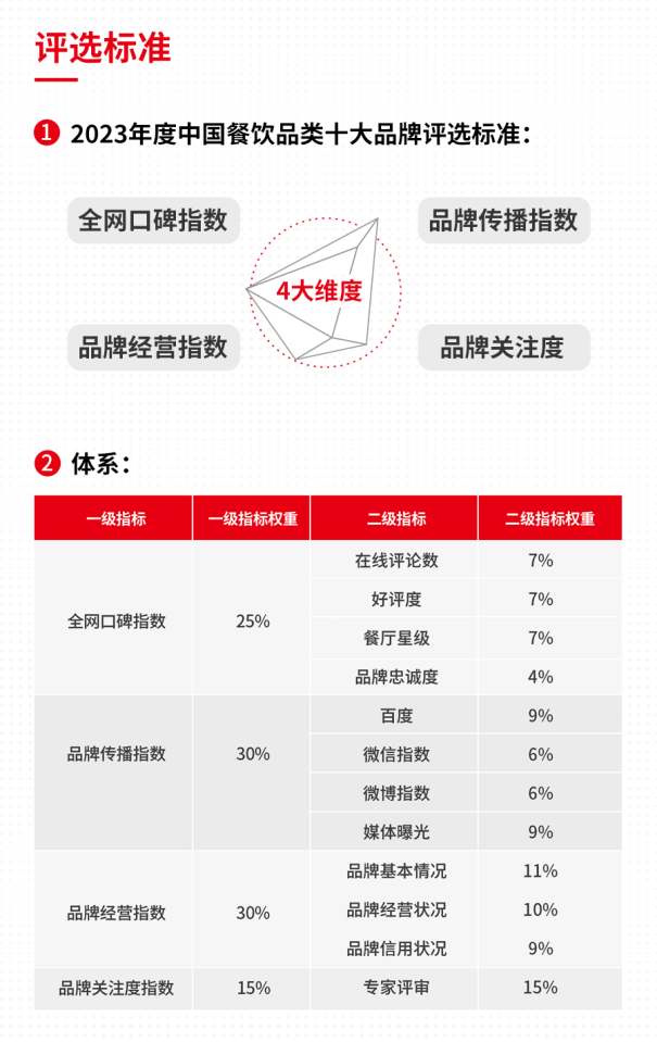 “2023年度中国餐饮品类十大品牌”榜单隆重揭晓！(附完整榜单）