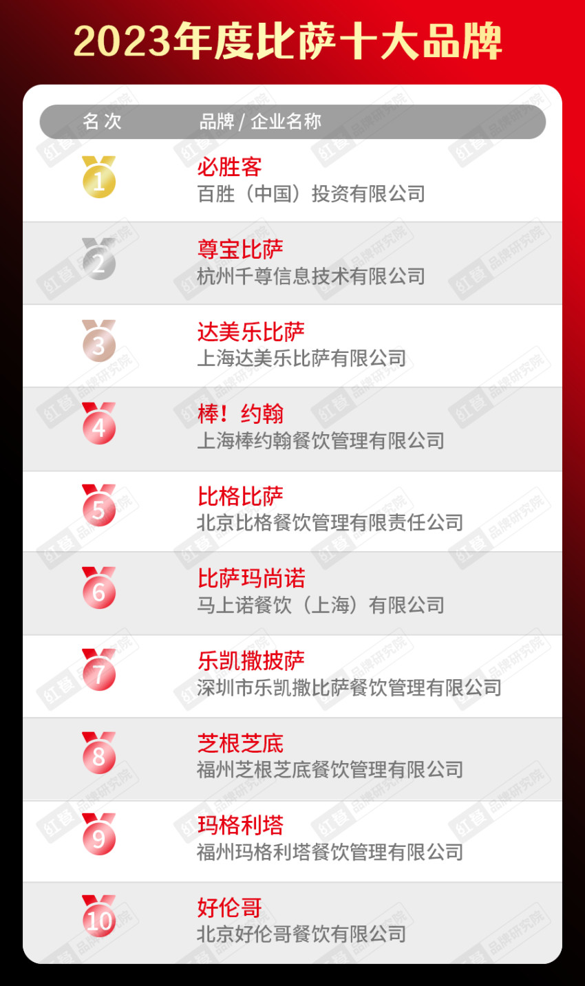 “2023年度中国餐饮品类十大品牌”榜单隆重揭晓！(附完整榜单）