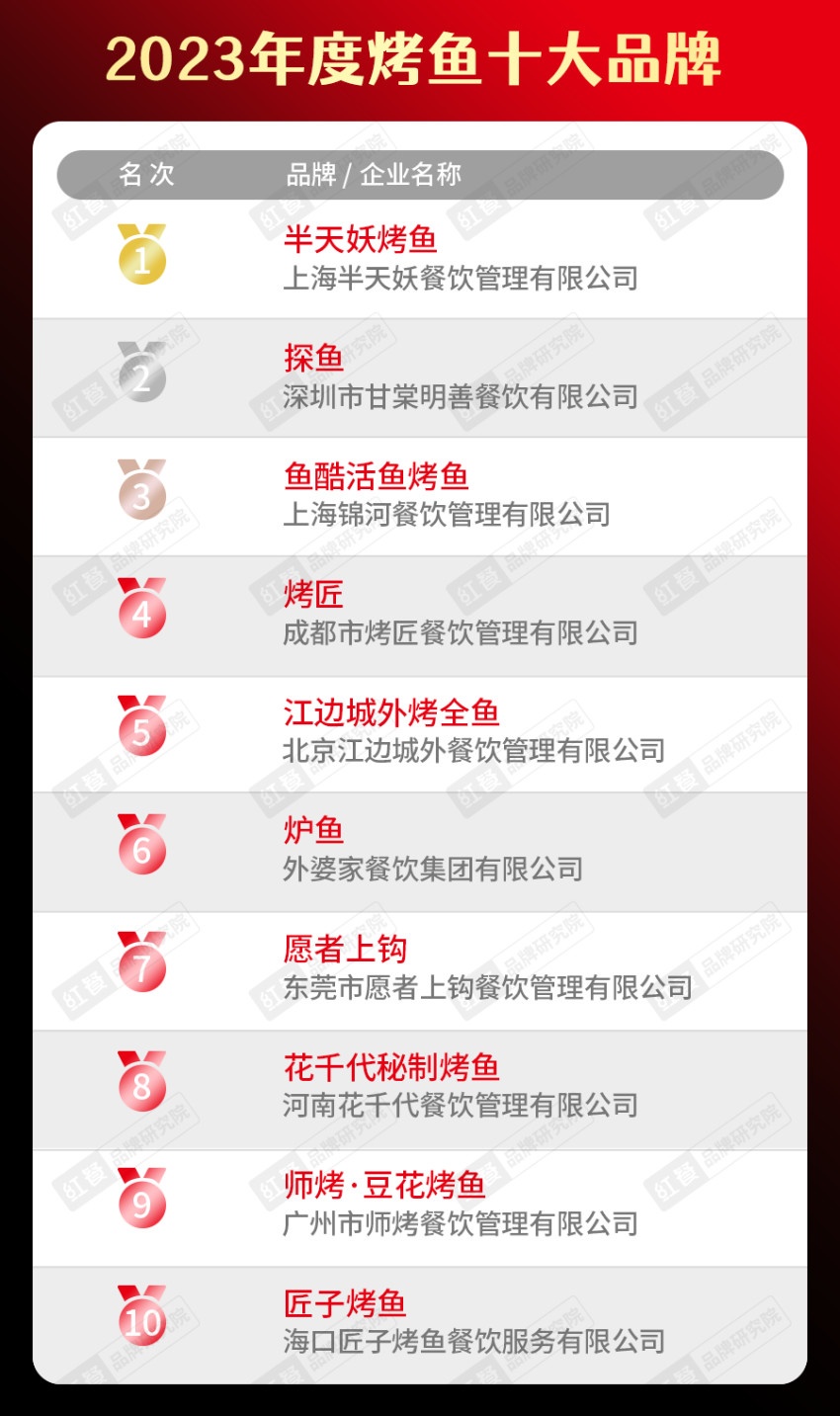 “2023年度中国餐饮品类十大品牌”榜单隆重揭晓！(附完整榜单）