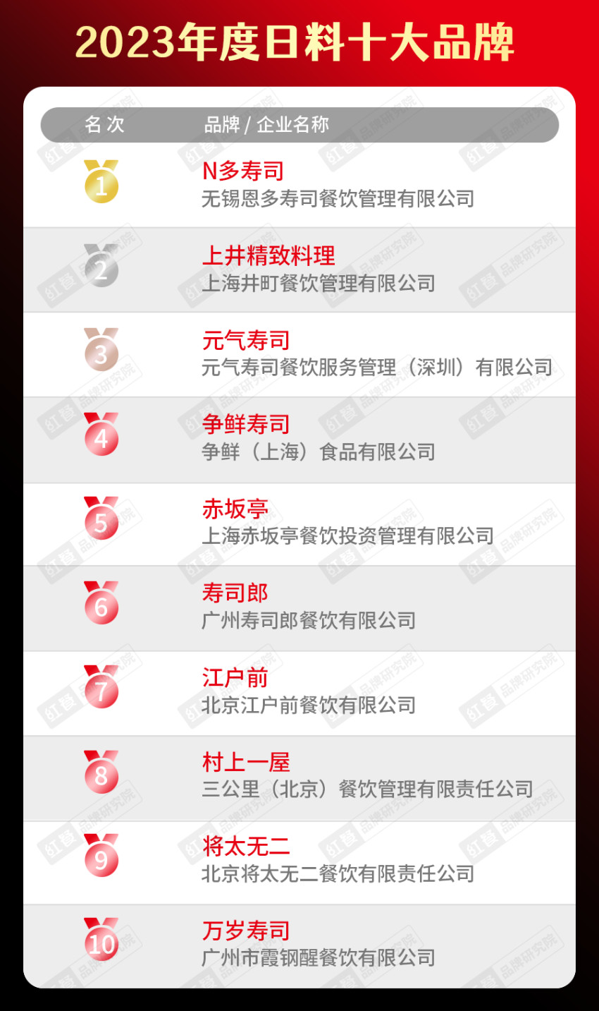 “2023年度中国餐饮品类十大品牌”榜单隆重揭晓！(附完整榜单）