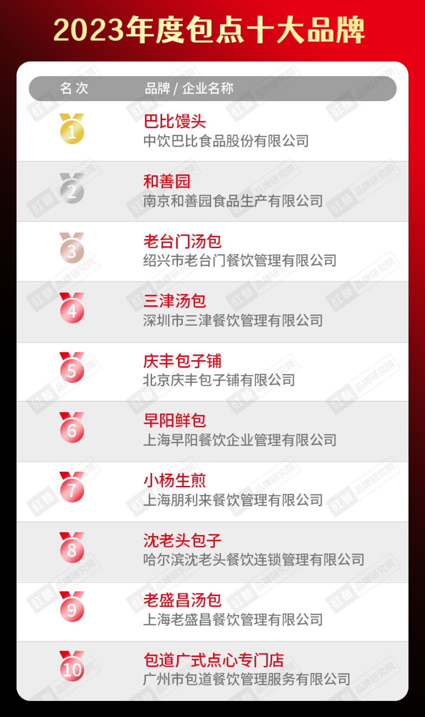 “2023年度中国餐饮品类十大品牌”榜单隆重揭晓！(附完整榜单）
