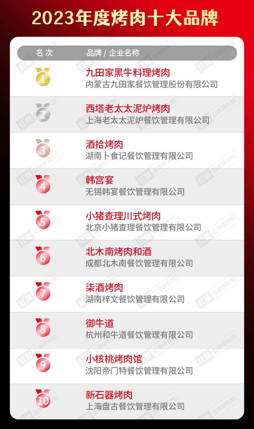 “2023年度中国餐饮品类十大品牌”榜单隆重揭晓！(附完整榜单）