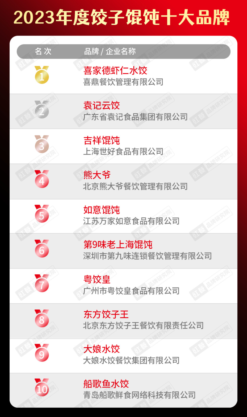 “2023年度中国餐饮品类十大品牌”榜单隆重揭晓！(附完整榜单）