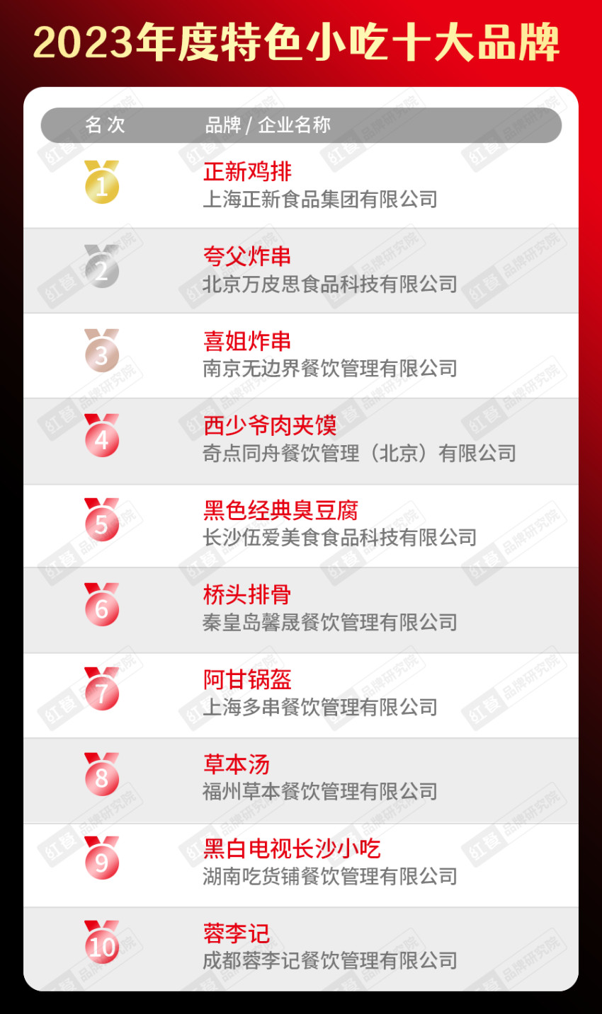 “2023年度中国餐饮品类十大品牌”榜单隆重揭晓！(附完整榜单）