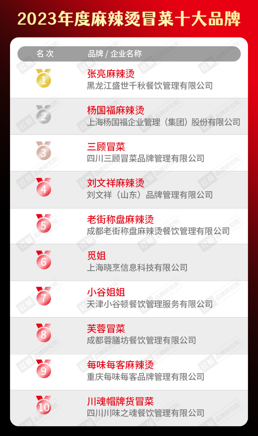 “2023年度中国餐饮品类十大品牌”榜单隆重揭晓！(附完整榜单）
