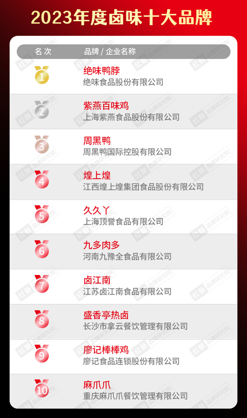 “2023年度中国餐饮品类十大品牌”榜单隆重揭晓！(附完整榜单）