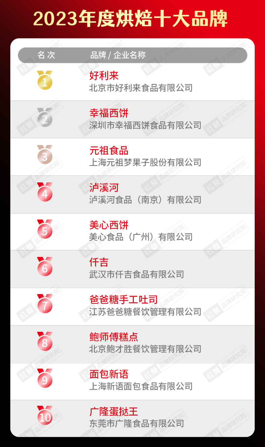 “2023年度中国餐饮品类十大品牌”榜单隆重揭晓！(附完整榜单）
