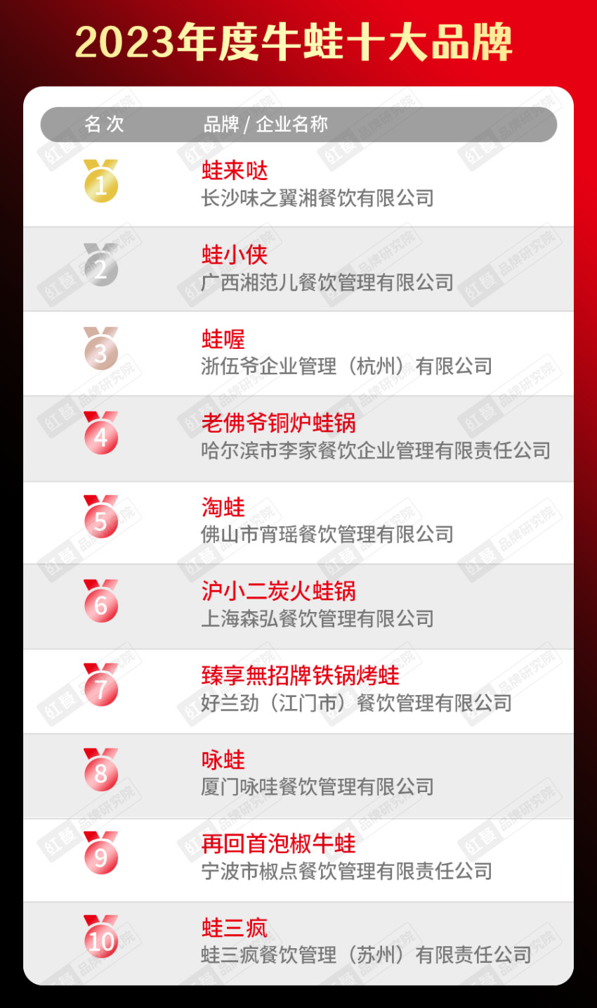 “2023年度中国餐饮品类十大品牌”榜单隆重揭晓！(附完整榜单）