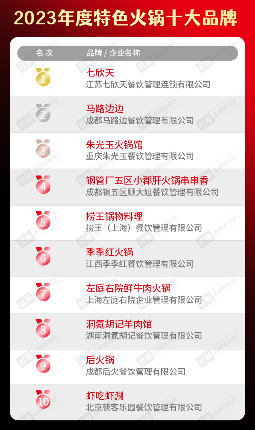 “2023年度中国餐饮品类十大品牌”榜单隆重揭晓！(附完整榜单）