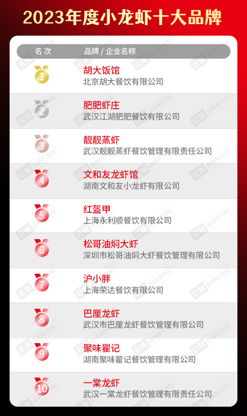 “2023年度中国餐饮品类十大品牌”榜单隆重揭晓！(附完整榜单）