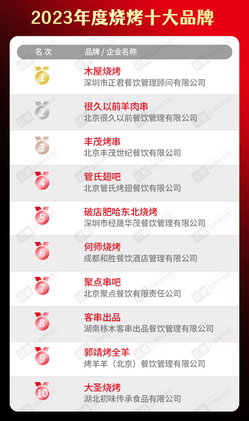 “2023年度中国餐饮品类十大品牌”榜单隆重揭晓！(附完整榜单）
