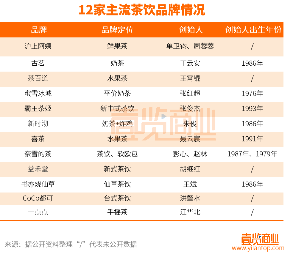 主流茶饮品牌，谁最有资格成为“第二股”