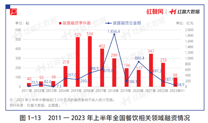 《中国餐饮发展报告2023》正式出版！餐饮业进入加速“升级换挡”的新阶段