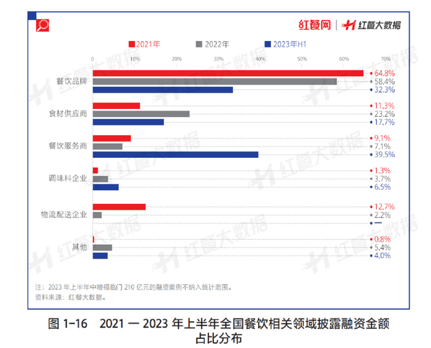 《中国餐饮发展报告2023》正式出版！餐饮业进入加速“升级换挡”的新阶段