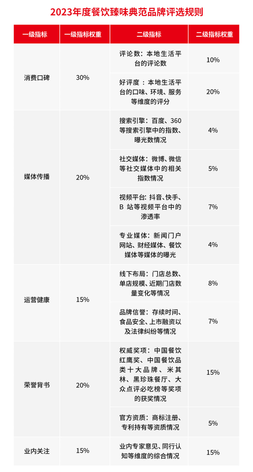 第五届中国餐饮红鹰奖线上投票通道8月14日正式开启！