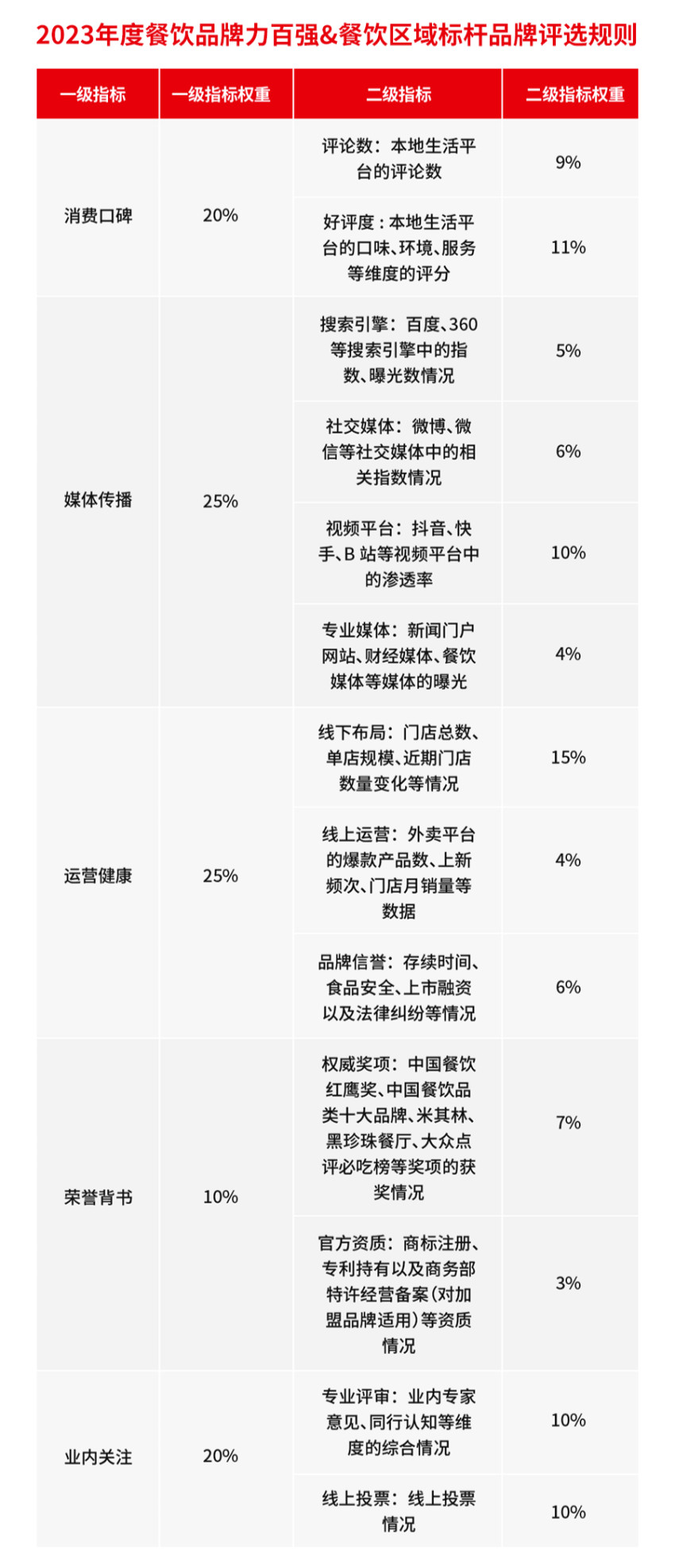 第五届中国餐饮红鹰奖线上投票通道8月14日正式开启！