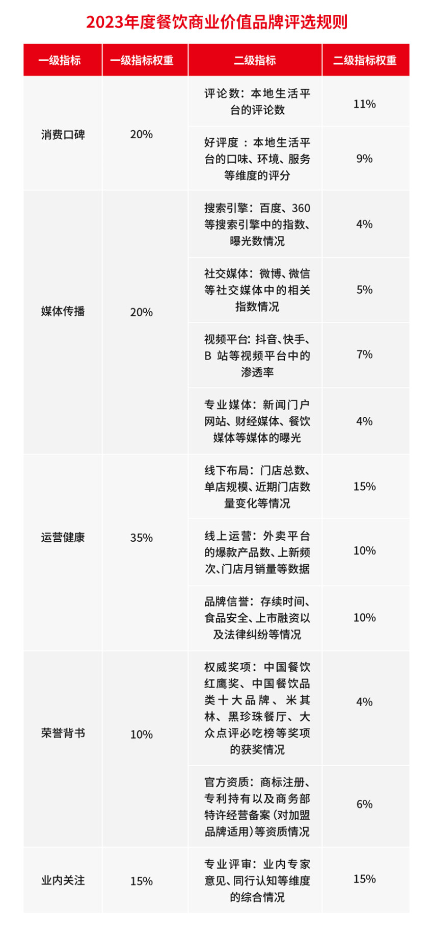 第五届中国餐饮红鹰奖线上投票通道8月14日正式开启！
