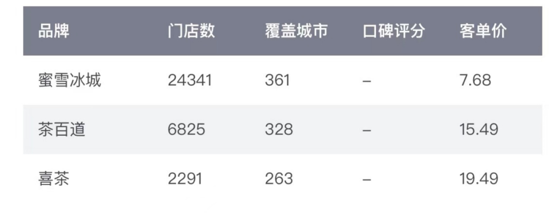 茶百道赚了蜜雪冰城和喜茶的“差价”丨IPO观察