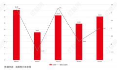 半年赚了1个亿，但周黑鸭4500家开店目标却有些遥